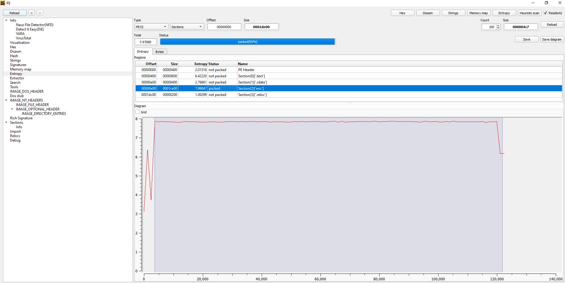 The entropy of enc section is 7.99